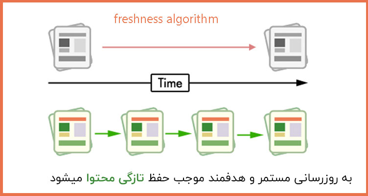 freshness algorithm
