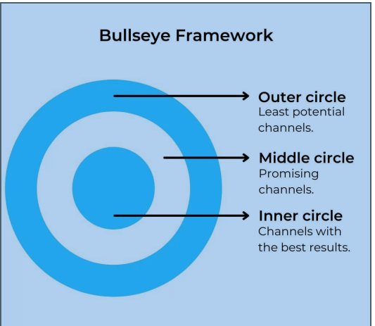 bulleseye-model