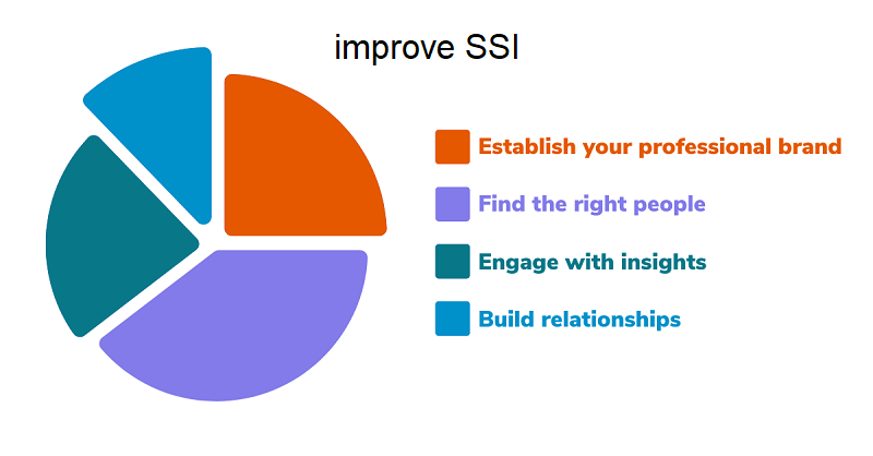 improving-social-selling-performance-on-linkedin-through-profile-analysis-and-sales-marketing-metric (1)