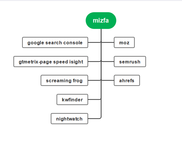 Comparison between mizfa and other seo tools